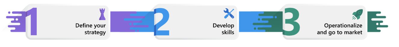 Define your strategy, Develop skills, Operationalise and Go-to-Market
